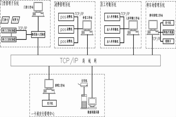 什麽是智能樓宇控製係統的一卡通？