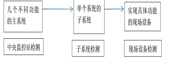 樓宇自動化係統正規的檢測方法！