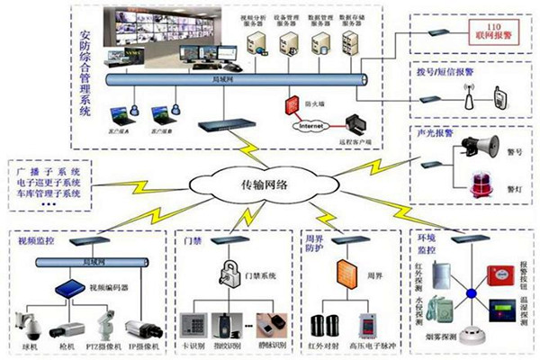 探測報警功能在樓宇自動化上的應用！