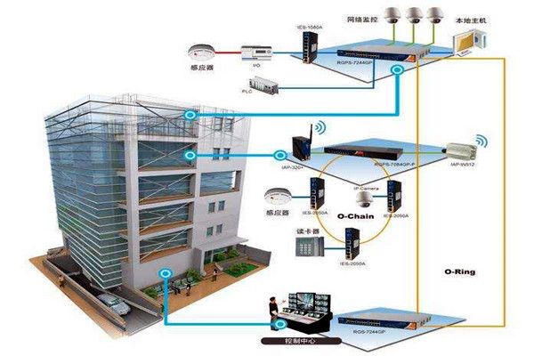 樓宇自動化技術擁有什麽樣的研究背景？