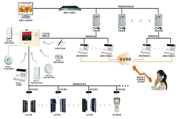 現代樓宇智能化係統的基本情況！