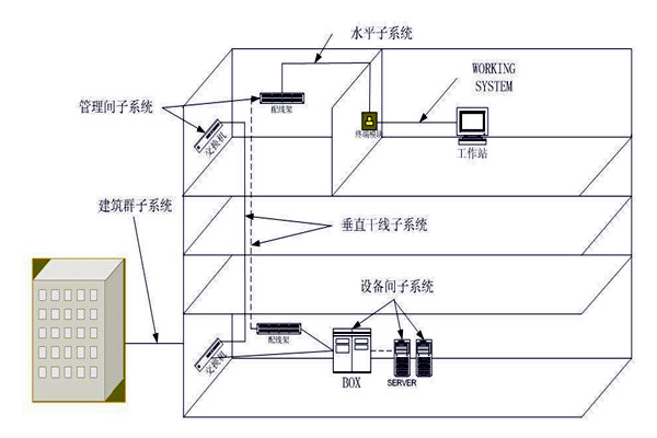 樓宇自動化綜合布線係統的管理！