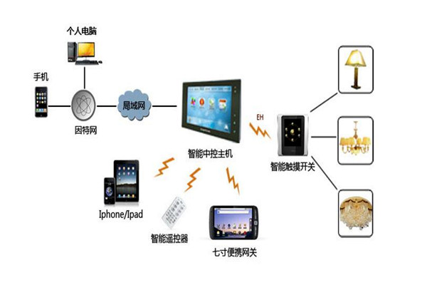 樓宇智能化係統設備管理工作的開展！