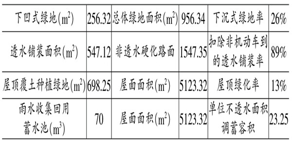 海綿城市施工階段樓宇自控的應用！