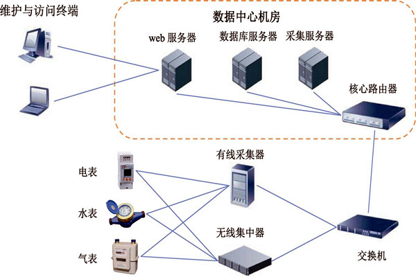 樓宇智能化能耗監測係統的建設方案！