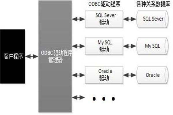 ODBC技術實現了樓宇自動化係統的集成！