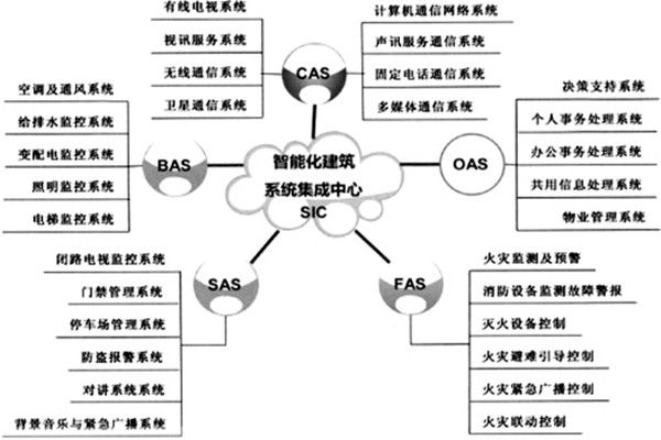 樓宇智能化係統的建設有哪些目的？