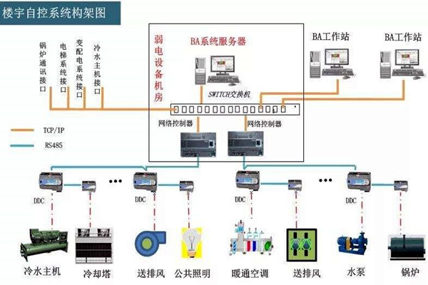 樓宇自控係統的工程範圍有哪些？