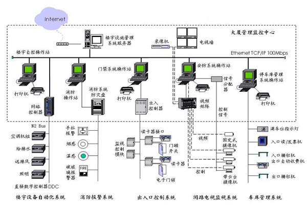 樓宇自控應該滿足人們對智能樓宇的哪些需求？