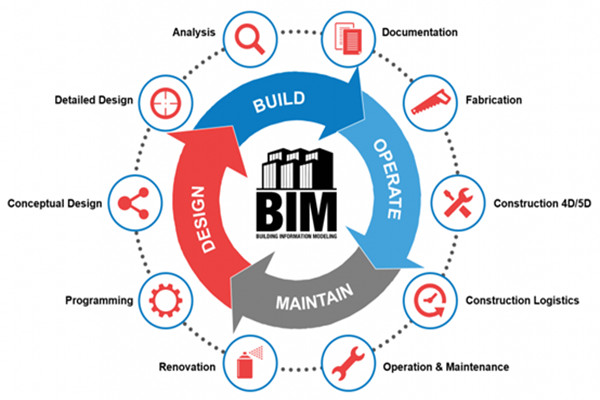 樓宇自動化行業應用BIM技術值不值得？