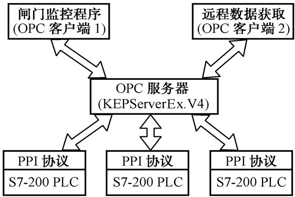 智能樓宇自控係統的數據集成！