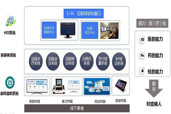 樓宇自控的信息智能引導及發布讓就診更科學！