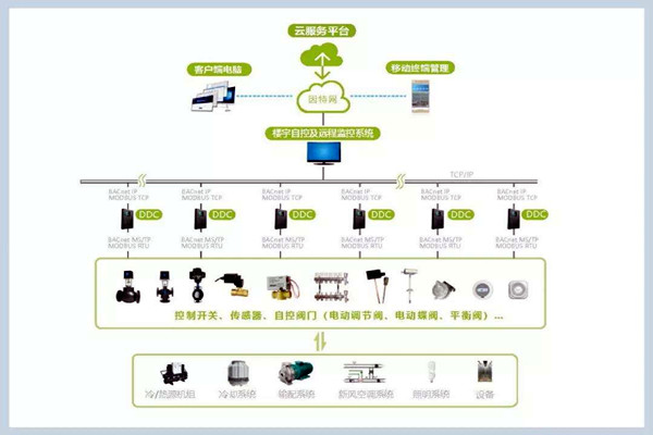 樓宇自控係統施工管理的規範化、標準化！