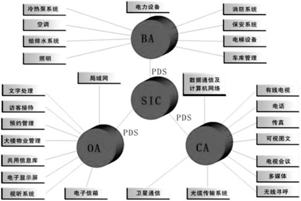 樓宇控製係統是什麽意思？有什麽特點？