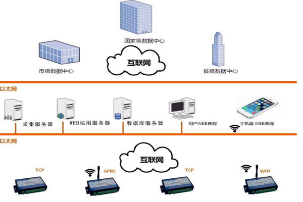 樓宇智能化係統的網絡規劃和平台建設！