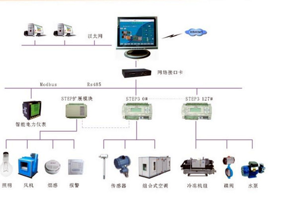 智能樓宇控製係統的調試、試運行及驗收！(圖2)