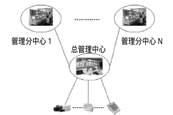 大型樓宇樓宇智能化係統的研發思路！