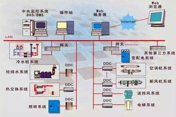 樓宇控製係統重要的四個子係統！