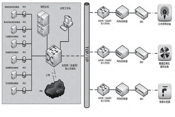 專業性低的問題對樓宇控製市場發展影響很大！