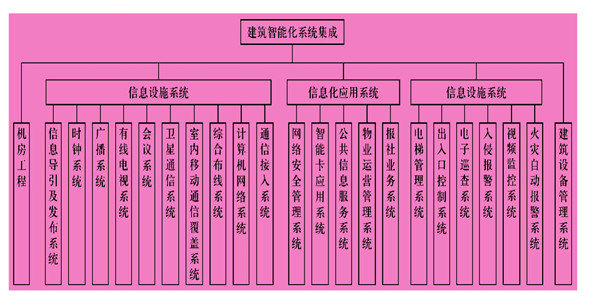 樓宇智能化係統主要由什麽組成？