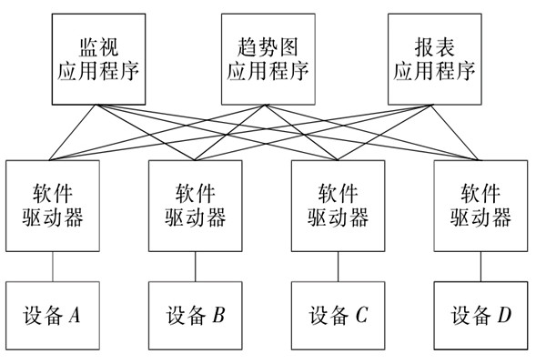 樓宇自控係統OPC的設備互聯原理！