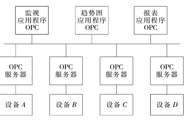 樓宇自控係統OPC的設備互聯原理！