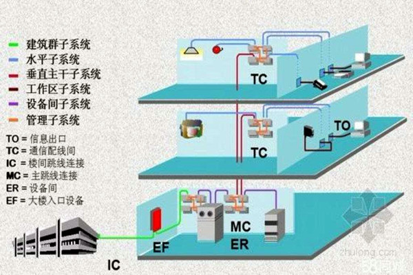 樓宇智能化係統的線路研究！