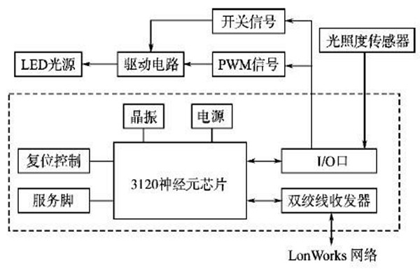 LonWorks網絡結構在樓宇智能化係統的優勢解讀！