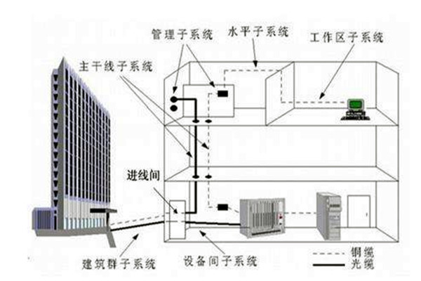 樓宇自控係統在弱電工程用電中的作用！