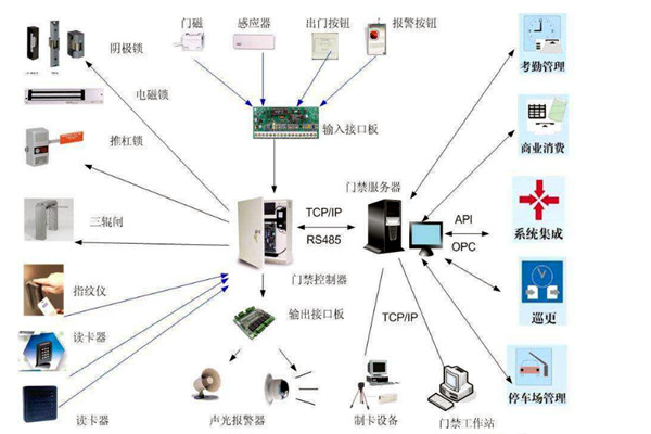 樓宇智能化係統對網絡通信技術的應用體現在哪些方麵？