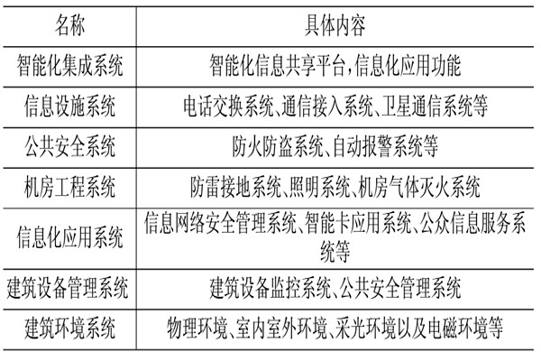 樓宇控製係統相關應用技術介紹！(圖1)