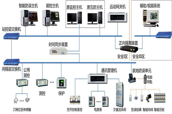 樓宇智能化係統結構的選擇！(圖1)