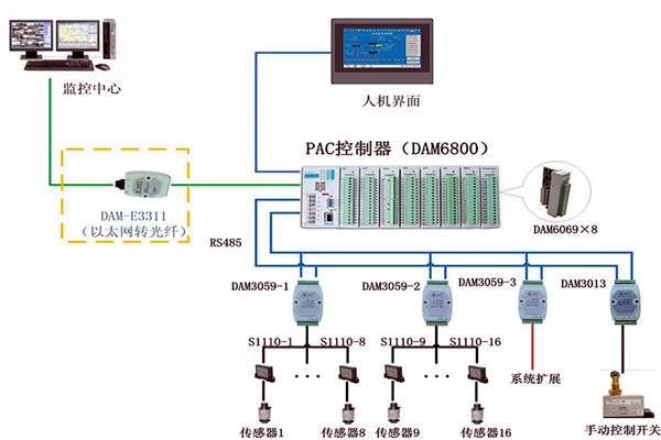 樓宇控製係統現場控製器的設置標準！(圖1)