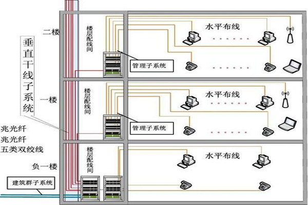 樓宇自動化綜合布線的部署流程！(圖2)