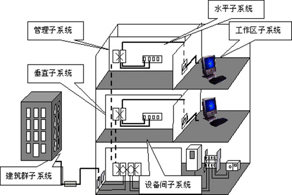 樓宇自動化綜合布線的部署流程！(圖1)