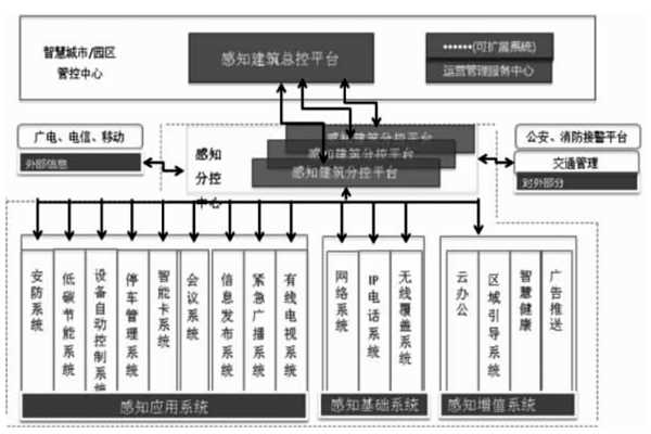 樓宇智能化結合互聯網打造分級式統一管控平台！(圖1)