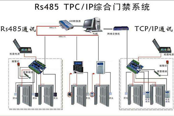 樓宇安全怎麽保證？樓宇控製係統有門禁！(圖1)