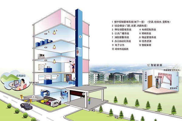 我國樓宇自控係統發展不均衡！(圖1)