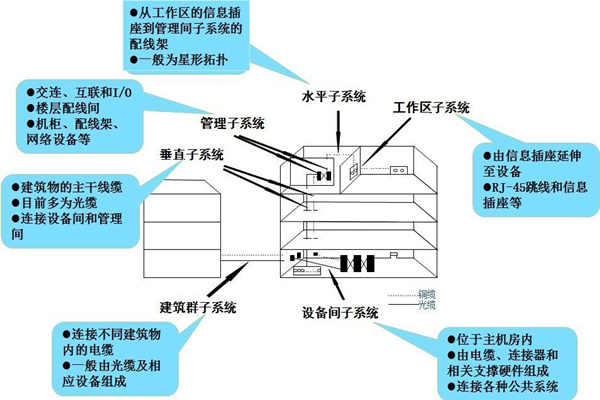 布線係統是樓宇自控係統的靈魂！(圖1)