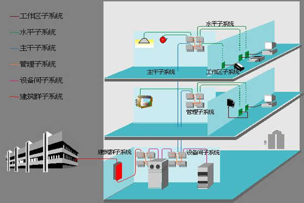 醫院樓宇自動化如何部署綜合布線係統？(圖1)