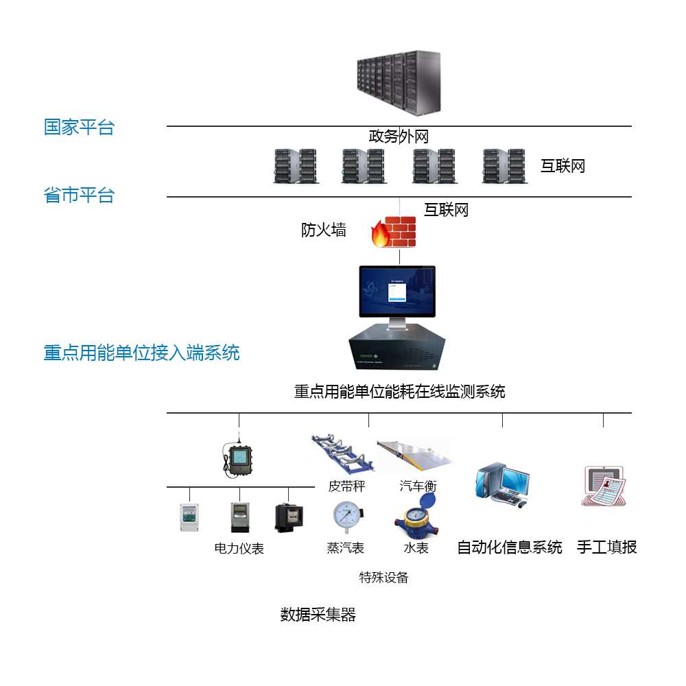 工業能耗監測係統(圖2)